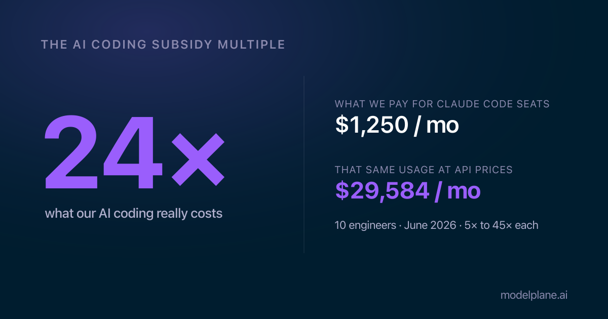 Anthropic is subsidizing our AI coding at 24x. How long will it last?
